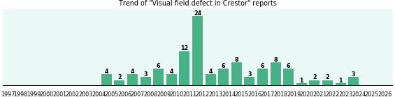 Could Crestor cause Visual field defect? Could Crestor cause Visual field defect?
